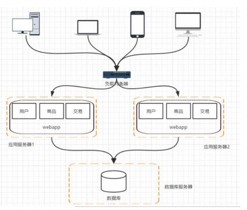 <b>分布式架构的前世今生……</b>