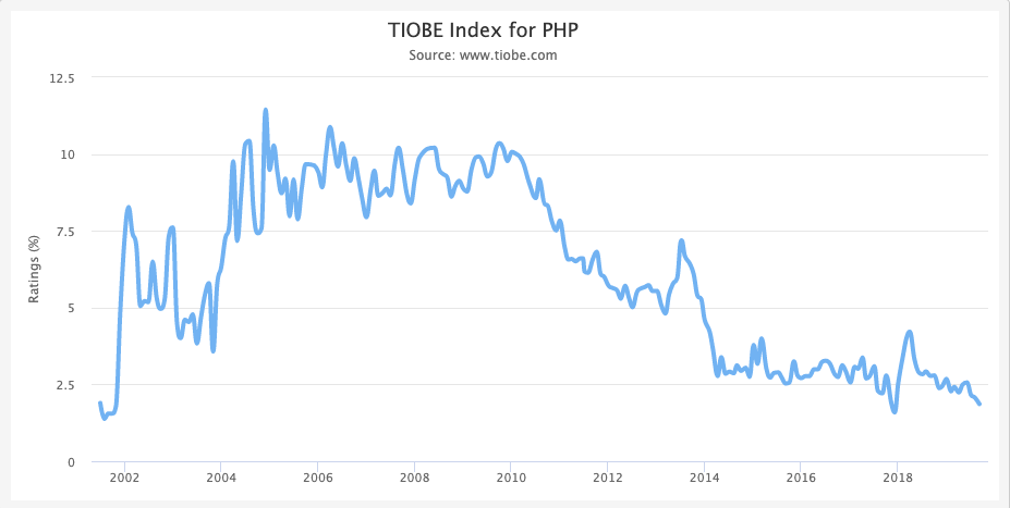 TIOBE 9月排行榜：PHP正努力保住前十位置