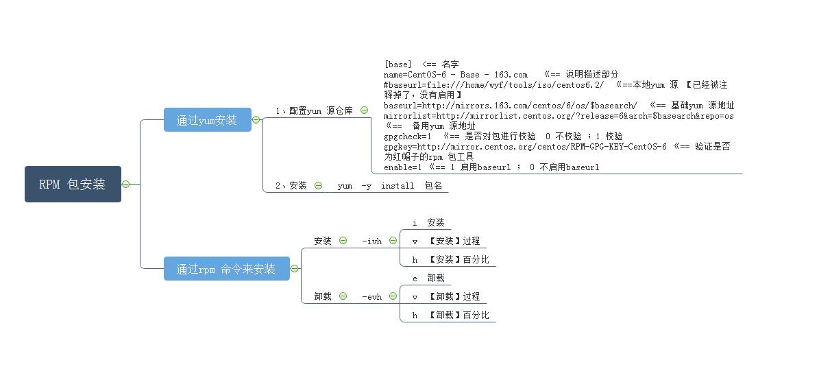 <b>RPM 包的安装</b>