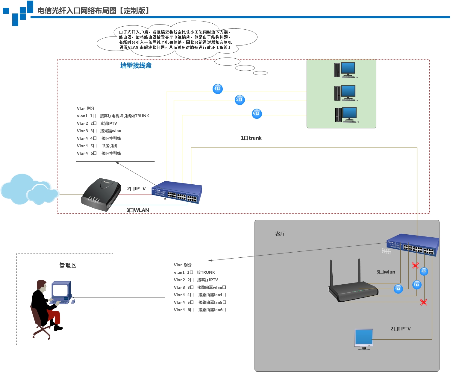 <b>电信光纤入口布局图定制版</b>