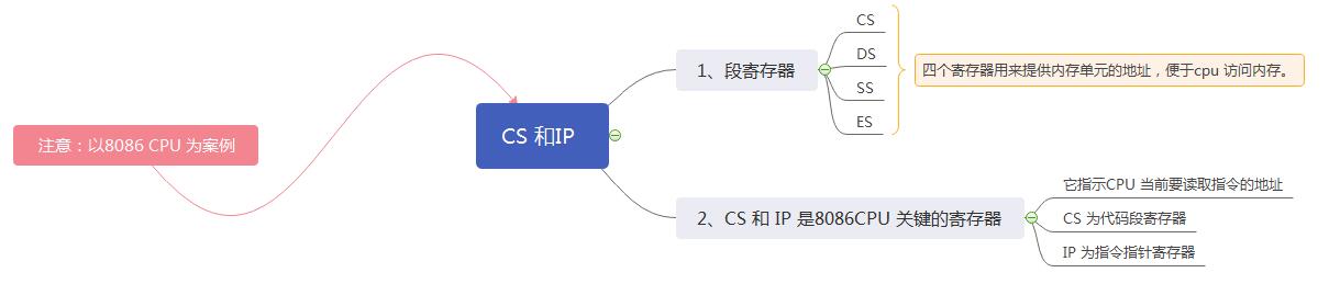 <b>汇编语言之CS和IP</b>