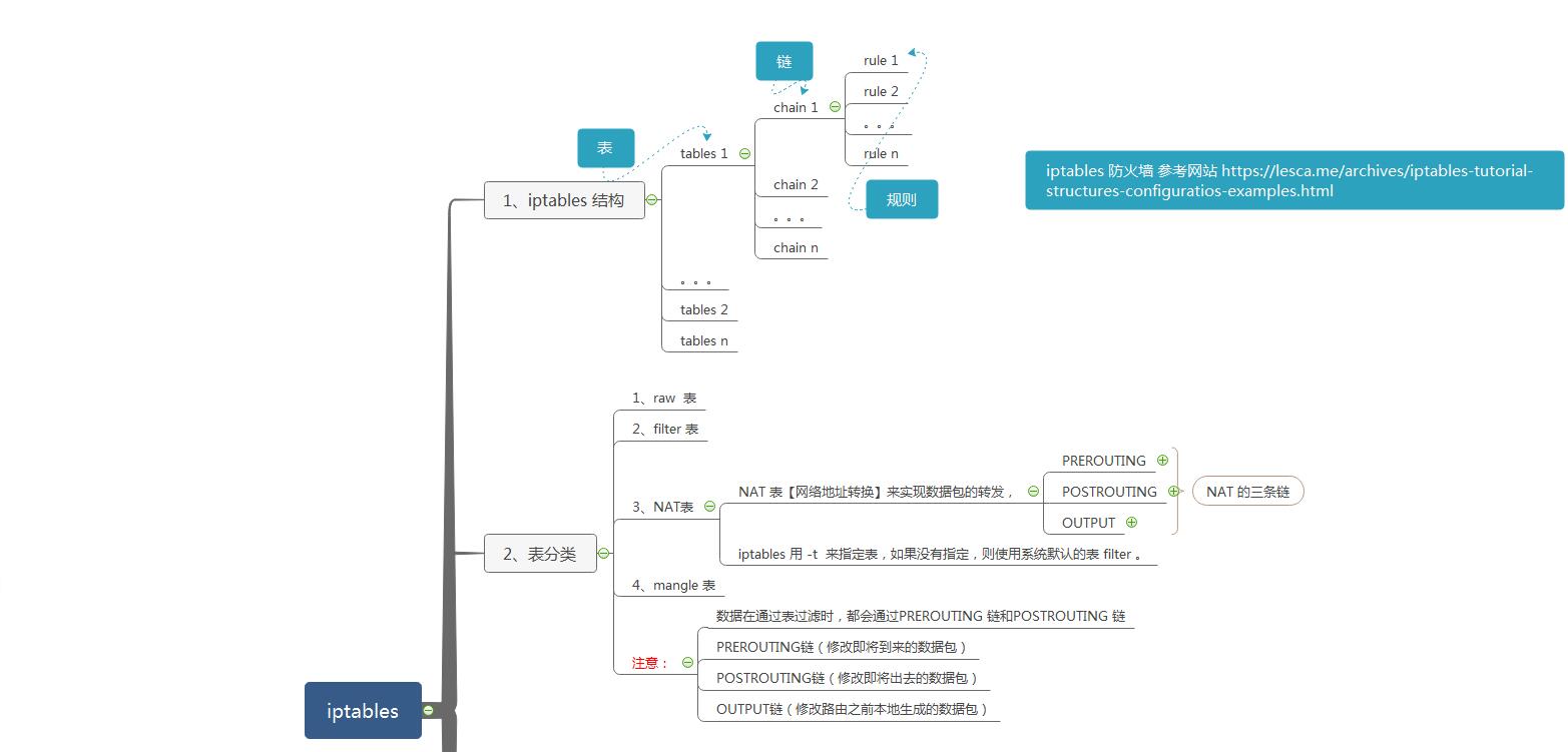 关于iptables 防火墙笔记【详细】