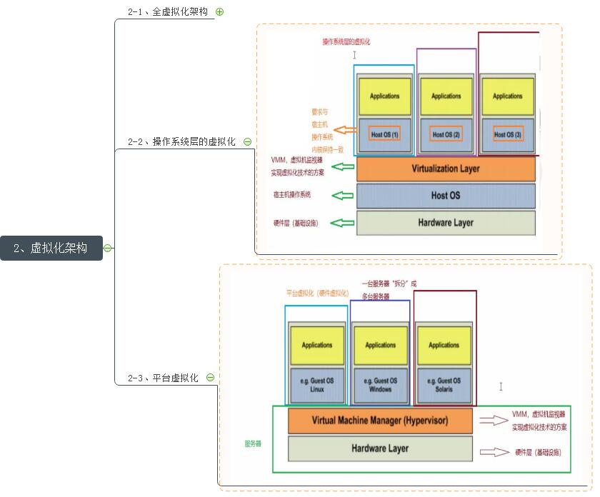 关于 Docker 虚拟化【一】